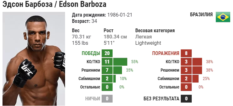 Прогноз на бой Эдсон Барбоза – Дэн Айдж
