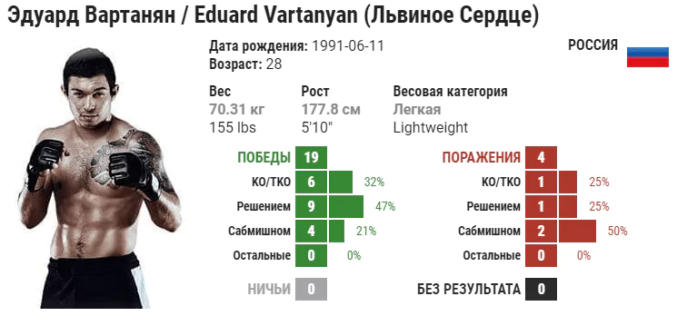 Прогноз на бой Эдуард Вартанян – Максим Давыдов