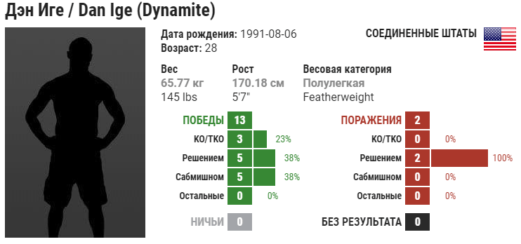Прогноз на бой Эдсон Барбоза – Дэн Айдж