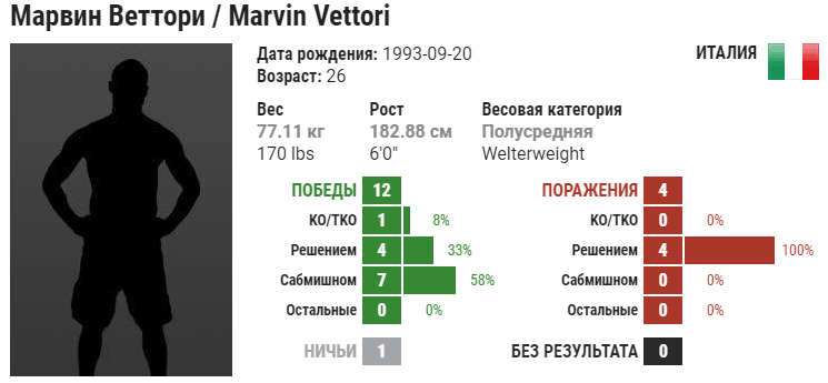 Прогноз на бой Марвин Веттори – Карл Роберсон