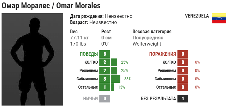 Прогноз на бой Габриэль Бенитес – Омар Моралес