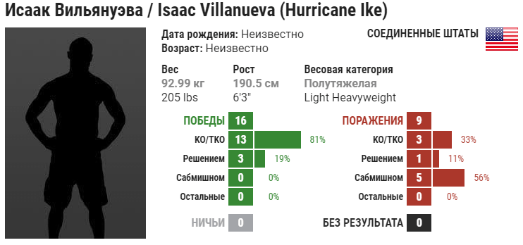 Прогноз на бой Чейс Шерман – Исаак Виллануэва