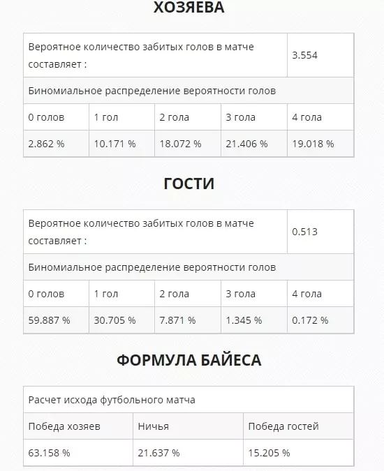 Распределение Пуассона в ставках на спорт