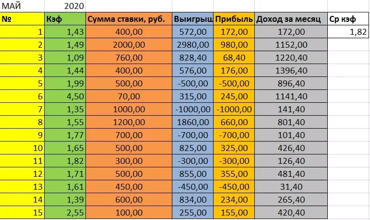 Расчет прибыльности ставок простыми способами