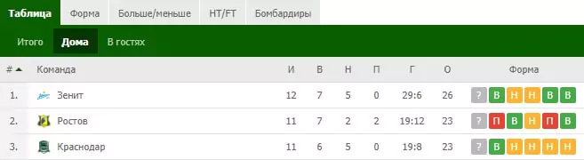 Оптимальные ставки к возобновлению сезона в РПЛ и УПЛ