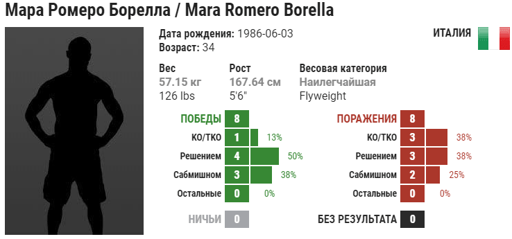 Прогноз на бой Мара Ромеро Борелла – Миранда Маверик