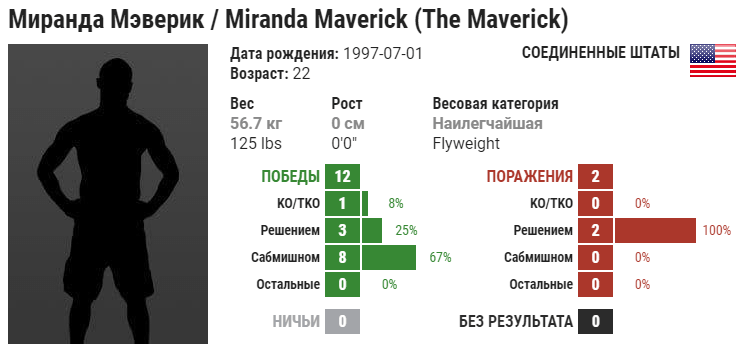 Прогноз на бой Мара Ромеро Борелла – Миранда Маверик