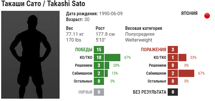 Прогноз на бой Такаши Сато – Рамиз Брахима