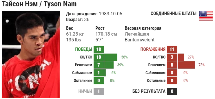 Прогноз на бой Тайсон Нэм – Райан Бенуа