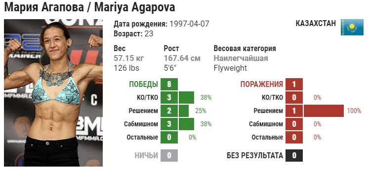 Прогноз на бой Мария Агапова – Мелисса Гатто