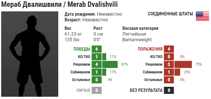 Прогноз на бой Рэй Борг – Мераб Двалишвили