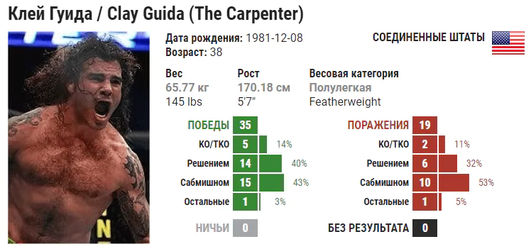 Прогноз на бой Клэй Гуида – Бобби Грин