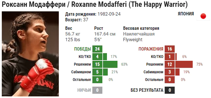 Прогноз на бой Роксанн Модаффери – Лорен Мерфи