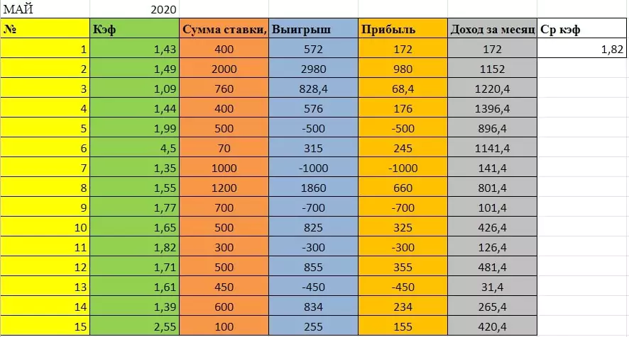 Расчет прибыльности ставок простыми способами