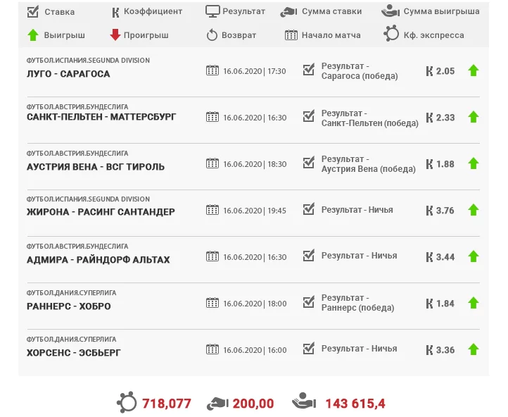 Дайджест новостей букмекерства от 28-го июня