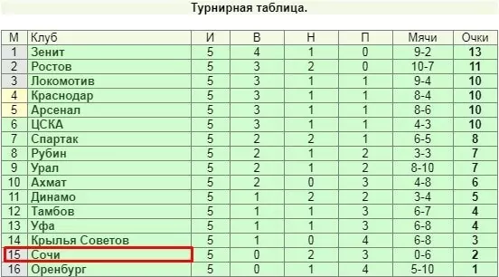 Рейтинг Массея в ставках на спорт