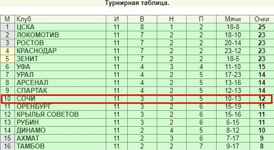 Рейтинг Массея в ставках на спорт