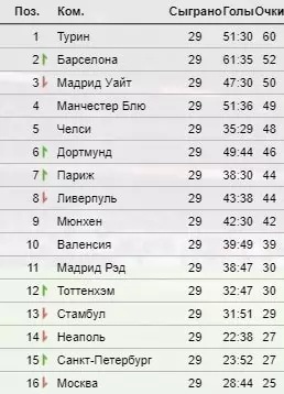 Национальная спортивная лотерея. Обзор футбольной лиги