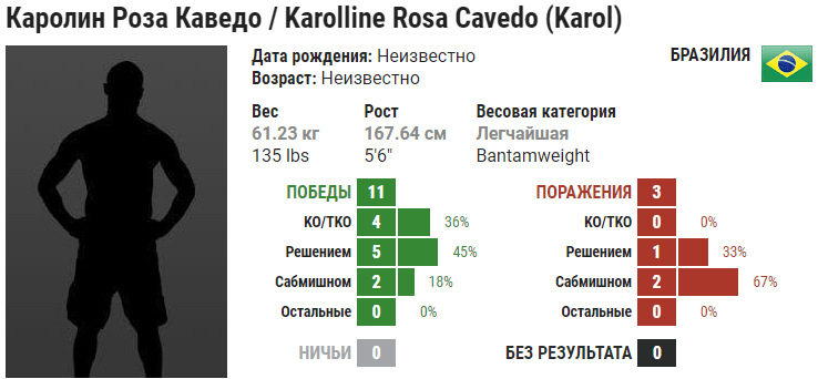 Прогноз на бой Кэрол Роза – Ванесса Мело