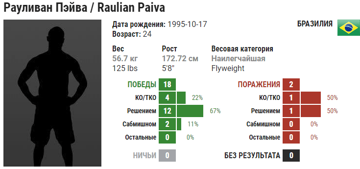Прогноз на бой Жалгас Жумагулов – Раулиан Пайва