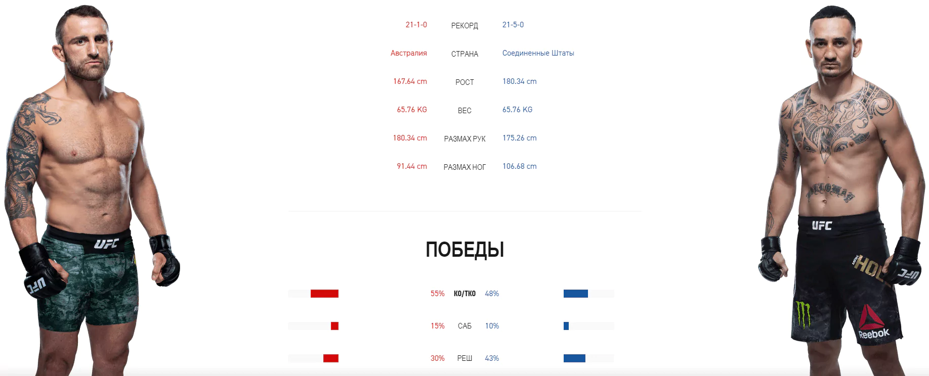 Дайджест UFC 251