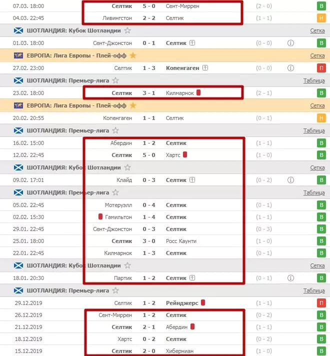Лучшие команды для ставок на ТБ