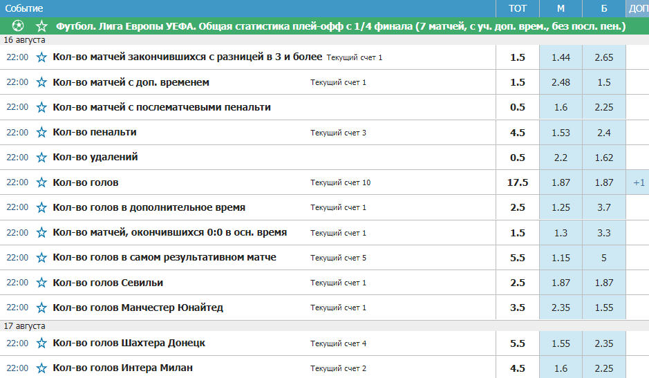 Дайджест новостей букмекерства от 16-го августа