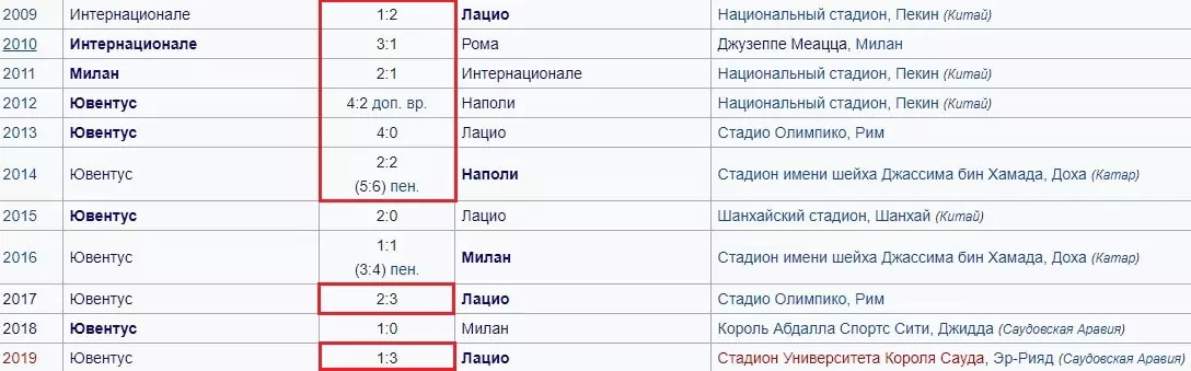 Особенности ставок на Суперкубки в футболе