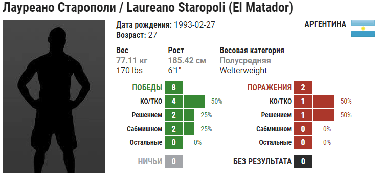 Прогноз на бой Тим Минс – Лауреано Старополи