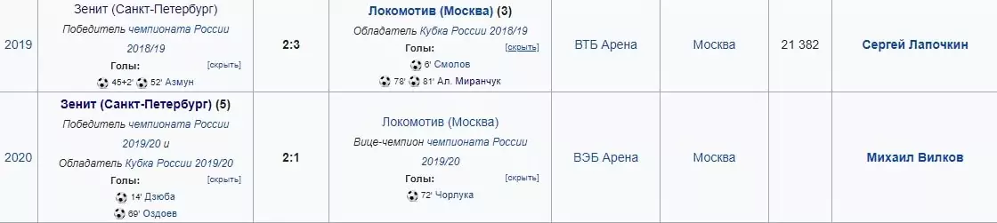 Особенности ставок на Суперкубки в футболе