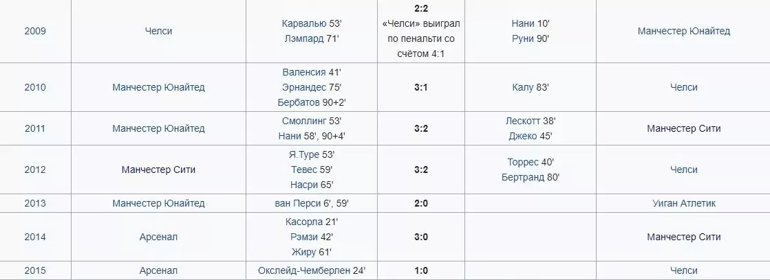 Особенности ставок на Суперкубки в футболе
