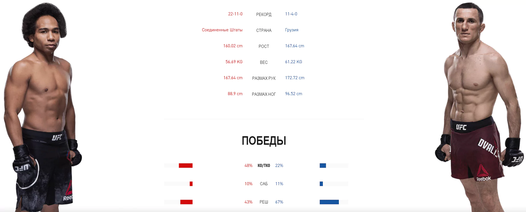 Дайджест UFC 252