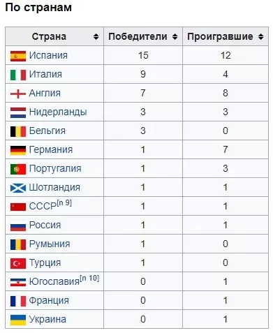 Особенности ставок на Суперкубки в футболе