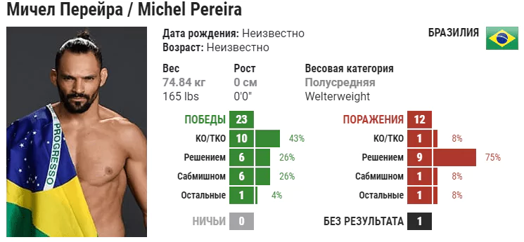 Прогноз на бой Мичел Перейра – Зелим Имадаев