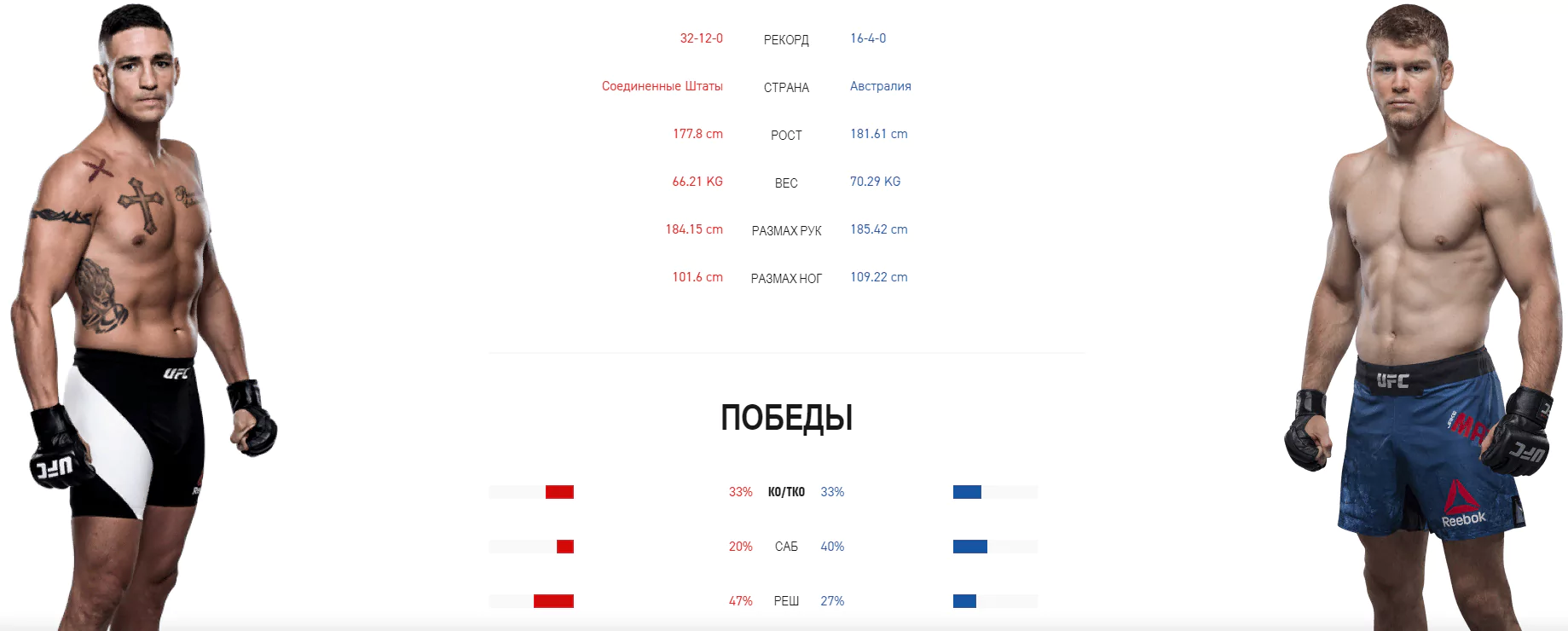 Дайджест UFC 253