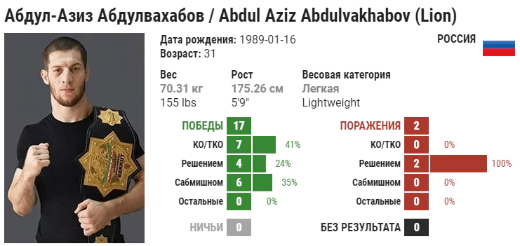 Прогноз на бой Александр Сарнавский – Абдул-Азиз Абдулвахабов