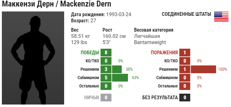 Прогноз на бой Маккензи Дёрн – Ранда Маркос