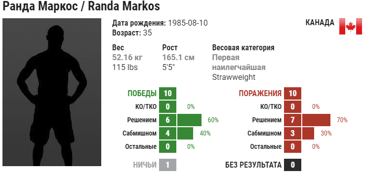 Прогноз на бой Маккензи Дёрн – Ранда Маркос