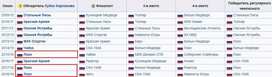 Особенности ставок на МХЛ