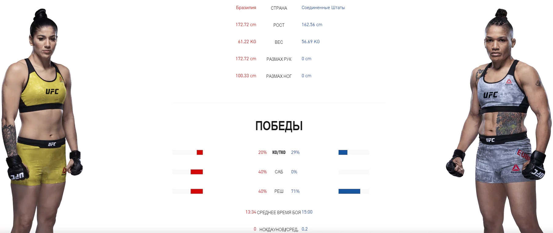 Дайджест UFC 253