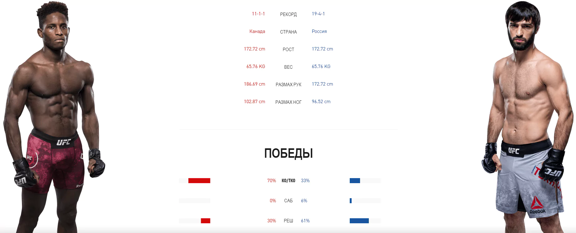 Дайджест UFC 253
