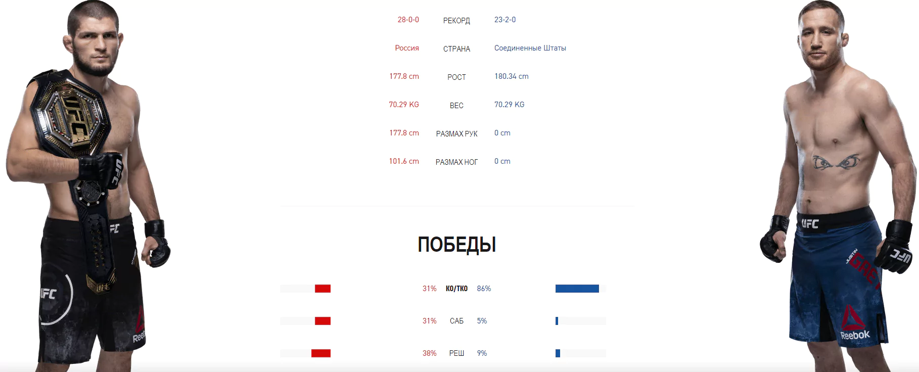 Дайджест UFC 254