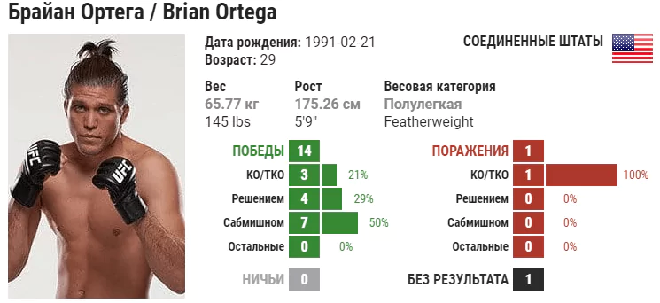 Прогноз на бой Брайан Ортега – Чен Сон Джон