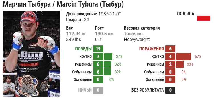 Прогноз на бой Бен Ротвелл – Марчин Тыбура