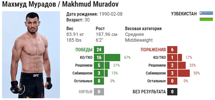 Прогноз на бой Эндрю Санчес – Махмуд Мурадов