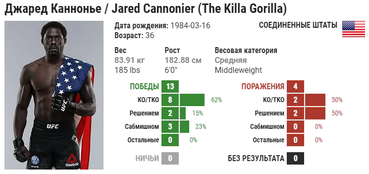 Прогноз на бой Роберт Уиттакер – Джаред Каннонье