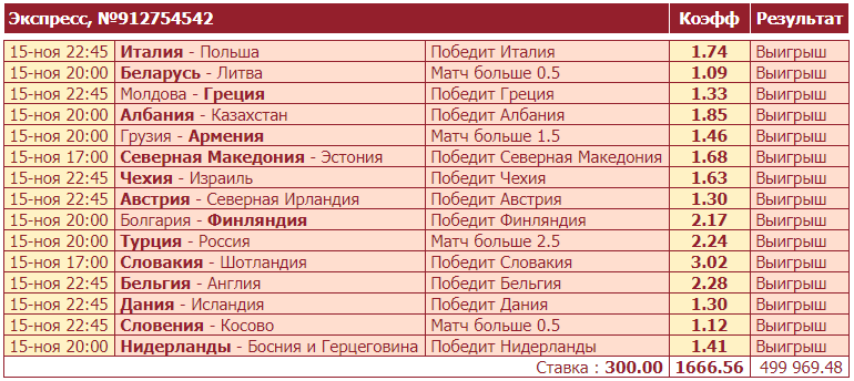Дайджест новостей букмекерства от 22-го ноября