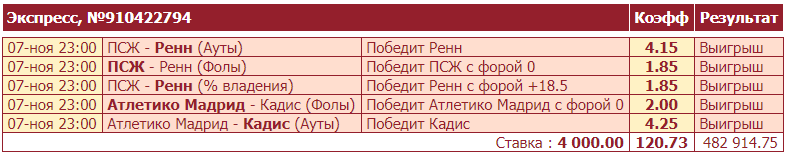 Дайджест новостей букмекерства от 8-го ноября