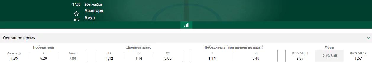 Авангард – Амур. Сможет ли омская команда одержать четвёртую победу подряд?