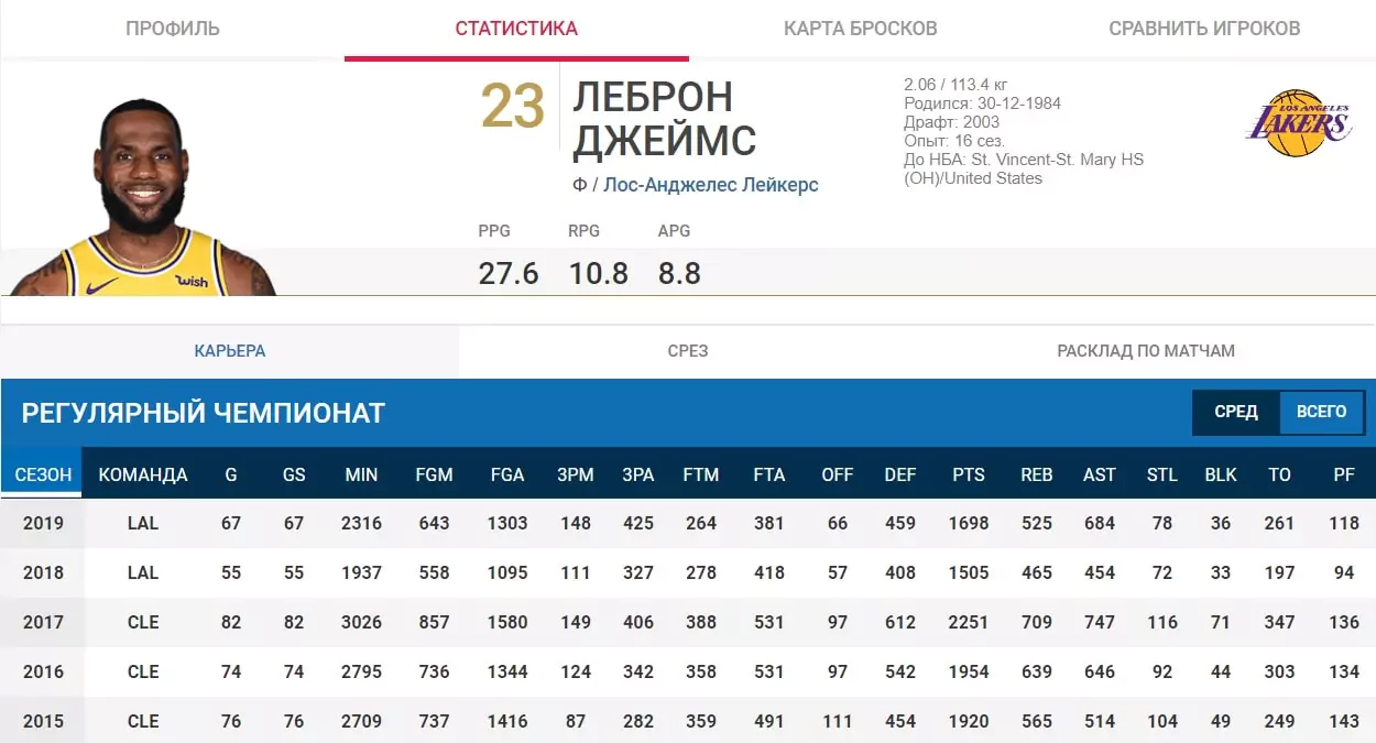 Сводный игровой показатель в ставках на НБА